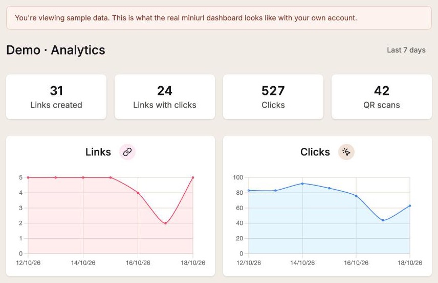 Miniurl analytics dashboard with sample data: links created, clicks, and clicks-per-day charts