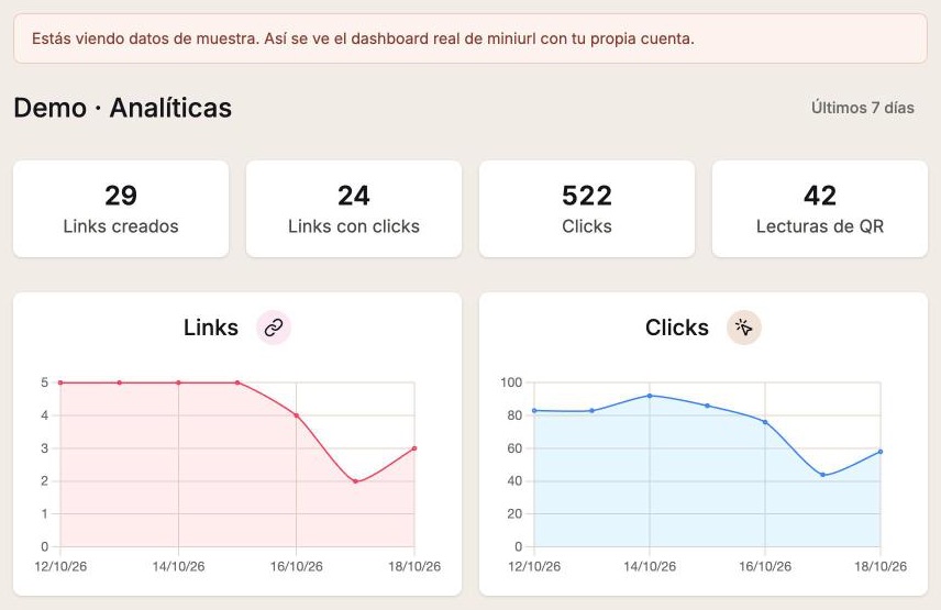 Dashboard de analíticas de Miniurl con datos de muestra: links creados, clics y gráficos de clics por día